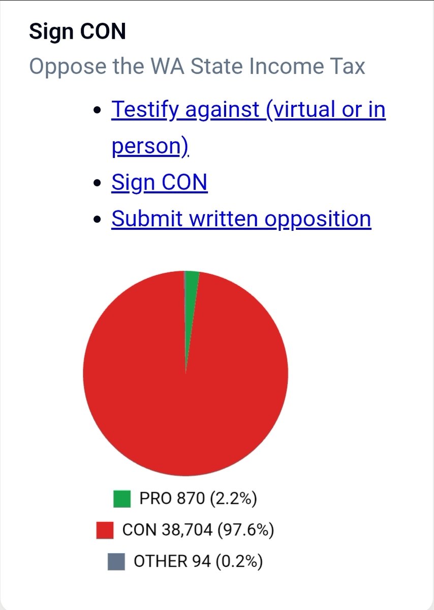 thehoffather's tweet photo. NEW: Over 38,000 people have registered AGAINST the Washington Democrats' proposed income tax

Can you help us hit 100,000? Register CON here: https://t.co/YiTi13Vzp1 https://t.co/LJg9jhyDUj