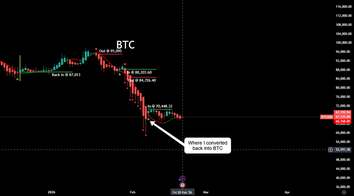 Been a few days since my last update

Nothing to do, just a quick look each day at around 7:00am to see if any new signals have printed

Still holding BTC from when I converted back in 13 days ago

Anyone interested in learning more, shoot me an email;
uk2asia.com