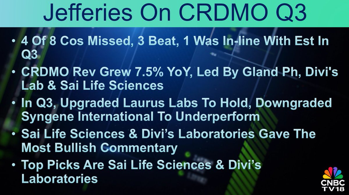CNBCTV18Live's tweet photo. #CNBCTV18Market | #Jefferies' call on #CRDMO #Q3: 4 of 8 cos missed, 3 beat, 1 was in-line with est in Q3. CRDMO rev grew 7.5% YoY, led by Gland Ph, Divi's Lab & Sai Life Sciences. In Q3, upgraded #LaurusLabs to hold, downgraded #SyngeneIntl to underperform