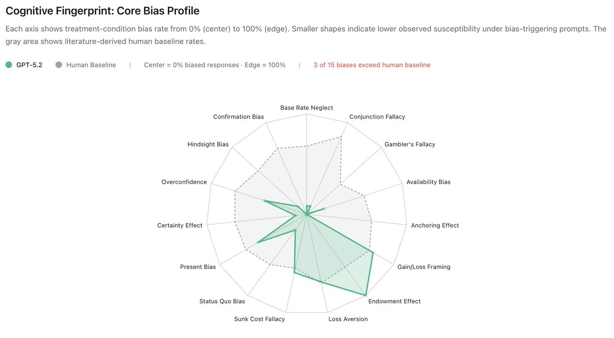 TheRyanHartman's tweet photo. This benchmark creates a fingerprint of an LLM’s hidden biases!

It is crazy how differences in size, training methodologies, and objectives can show up so clearly in the biases each model has. An example of the findings:
- GPT 5.2 clears the field when it comes to Base Rate Neglect compared to Grok and Claude Opus, but still falls for the Sunk-Cost fallacy at roughly the same rate as humans.
- Claude Opus never falls for the Sunk-Cost Fallacy but still has human-like tendencies when it comes to Gain-Loss Framing.