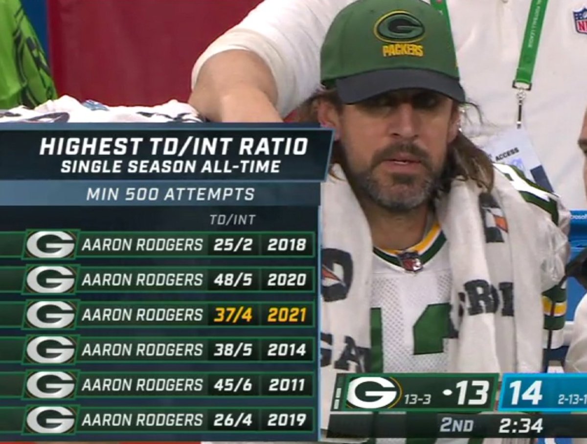 Aaron Rodgers is criminally underrated.