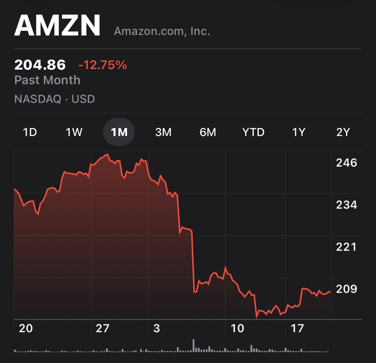 Mark my words...

This dip on $AMZN will be looked back on as one of the best buying opportunities of 2026.

Bill Ackman's Pershing Square just added 3.78 million shares.

Seth Klarman's Baupost is piling in.

3,016 institutional investors added shares last quarter.

The smart