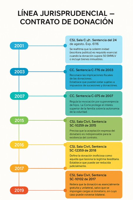 LINEA JURISPRUDENCIAL DEL CONTRATO DE DONACION.

✍️ ¿DESEAS ESTAR ACTUALIZADO A DIARIO DE TODA LA JURISPRUDENCIA DEL PAIS? SUSCRIBETE 👉 wa.link/vfxjy8