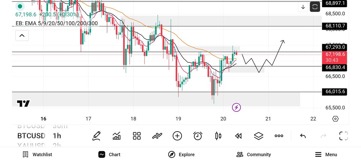 chilltrading1's tweet photo. #Bitcoin Analysis Today https://t.co/DHS8LhnNLz