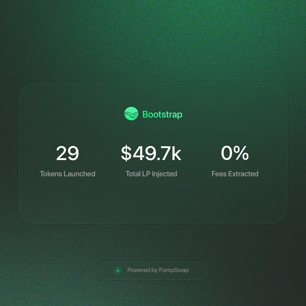 5 days:  

- 29 tokens launched 
- $49.7k worth of LP injections 
- 0% fees extracted  

Numbers don't lie.