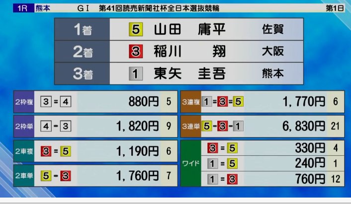 今年初のG1オープニング 熊本競輪 1R 本線 68.3倍🎯🎉 2Rは痛恨の紐