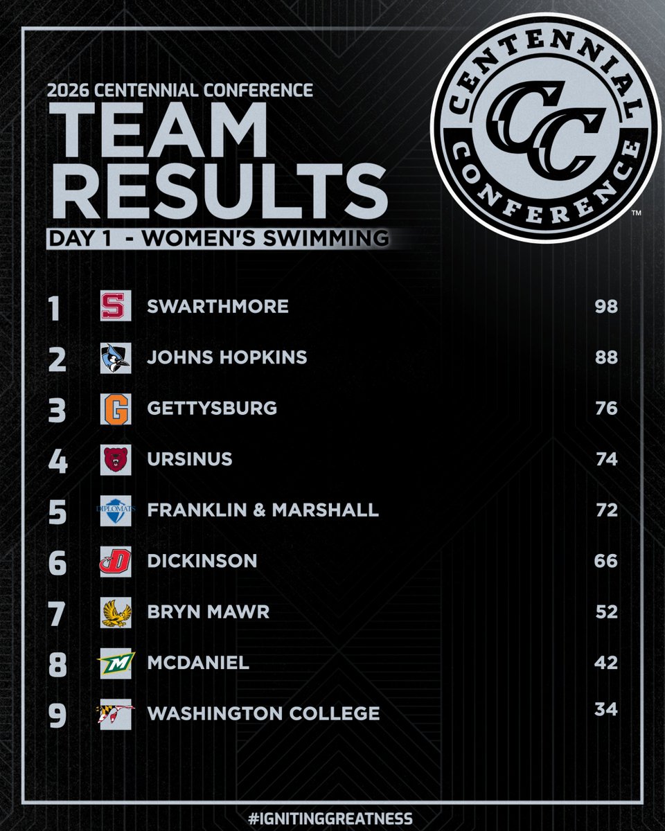 CentennialConf's tweet photo. SWIM | CHAMPIONSHIPS 

DAY 1 WOMEN'S RESULTS

1️⃣ Swarthmore, 98
2️⃣ Johns Hopkins, 88
3️⃣ Gettysburg, 76
4⃣Ursinus, 74 
5️⃣ F&amp;M, 72
6️⃣ Dickinson, 66
7️⃣ Bryn Mawr, 52
8️⃣ McDaniel, 42
9️⃣ Washington College, 34

#CCswim #d3swim https://t.co/2rsOoTsweQ