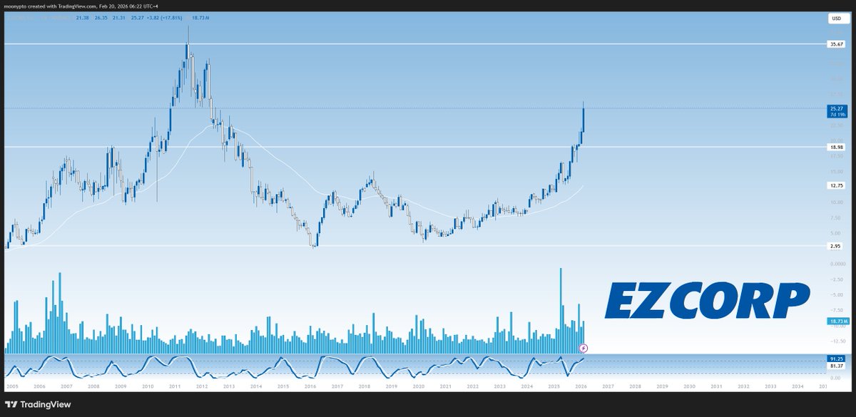 #EZCORP is a $1.53 billion consumer finance company with a Strong Buy rating and the top industry ranking in its category..

More :
tradingview.com/chart/EZPW/wAm…