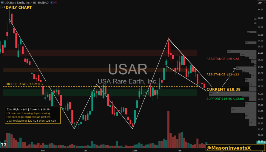 MasonInvestsX's tweet photo. $USAR is building the first fully domestic rare earth mine-to-magnet supply chain in the U.S. Now down 58% from its highs, it's looking like an attractive dip buy👀

→ Stillwater magnet facility coming online H1 2026
→ Round Top deposit in Texas has the richest known source of gallium & beryllium in the U.S.
→ Dept. of Commerce took an equity stake
→ Trump's $12B Project Vault minerals stockpile directly benefits USA Rare Earth
→ G7 meeting to reduce rare earth dependence from China
→ Acquired Less Common Metals, expanding supply chain globally
→ Long-term target of $2.6B revenue, $1.2B EBITDA by 2030
→ Stock up 50% YTD after securing government collaboration agreement

China controls 90%+ of rare earth magnet production. The US government wants to reduce that number, and USAR is one of the companies they're backing to fix it. However, there are risks:

⚠️ Pre-revenue ($0 in sales, net loss of $156M last quarter)
⚠️ < 50 employees building a $3.9B market cap company
⚠️ Stillwater still needs to prove it can operate at scale profitably
⚠️ Round Top won't be self-sourcing until 2028
⚠️ Earnings Feb 25 could be volatile

Falling wedge on the daily chart, volume shelf support at $17, and sitting on previous resistance.

If America wants true rare earth independence, USAR has to deliver. Are you buying the dip?