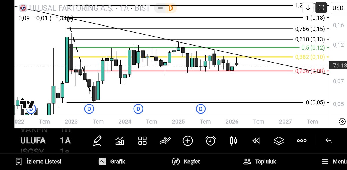 Ulufa #ulufa dolar grafiği. 0.10 a takıldık yine