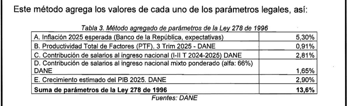 Joyas del nuevo decreto del aumento del salario mínimo:

1. Reconoce abiertamente que de acuerdo con los criterios de la Ley 278/96, el aumento debió ser de máximo 13,6%.