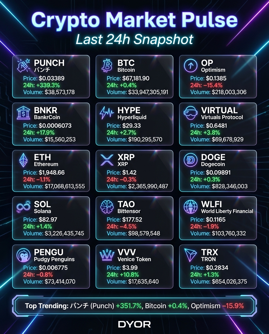 CryptoViral88's tweet photo. Crypto Market Pulse - Last 24h Snapshot #CryptoTrending #MarketUpdate #CryptoTrading #CryptoMarketPulse #Crypto24h #CryptoInfographic #BTC #ETH #SOL #Altcoins #CryptoTrends #PunchToken #Optimism #DYOR #CryptoData #Web3 https://t.co/rUdEuIcmCg