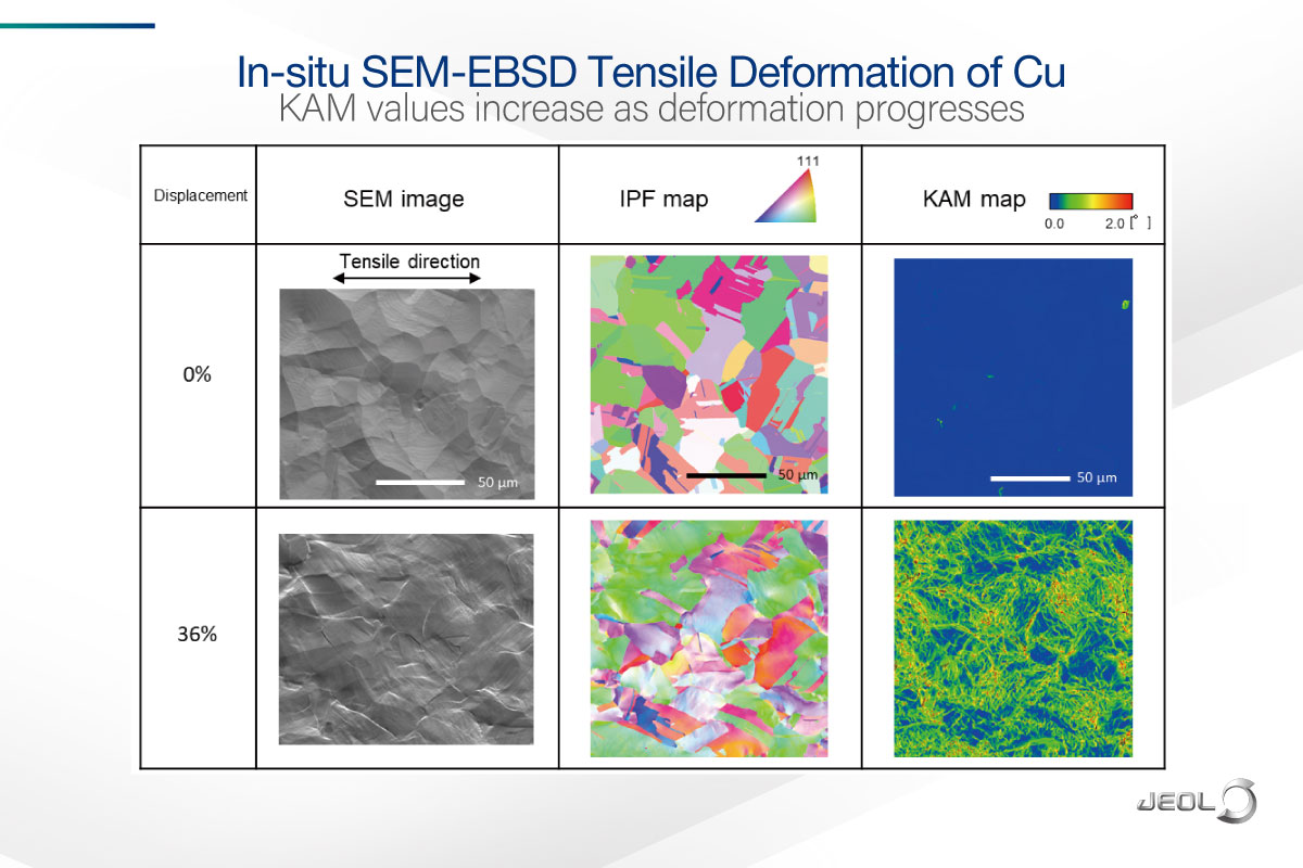 JEOL_Japan's tweet image. 引張試験中の動的変化を可視化。
 In-situ SEM-EBSDで銅の結晶方位変化と転位挙動を連続観察しました。

▼詳しくはこちら
jeol.co.jp/solutions/appl…
 
 #SEM #EBSD #引張試験 #材料解析 #JEOL #日本電子