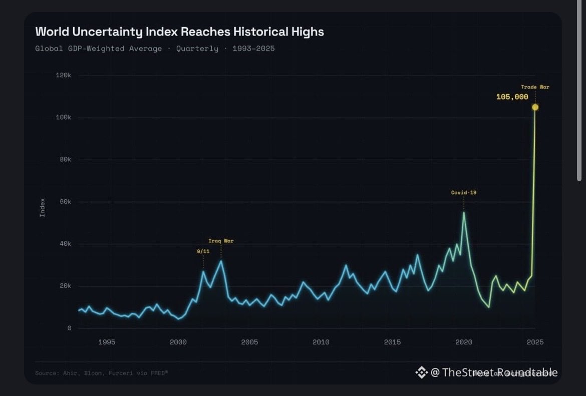 Reidaround's tweet photo. @DaveHcontrarian @pinnacledigest Global uncertainty index breaking records. Tariffs, trade wars, debt, AI, Iran, stock bubbles etc

No one will be uncertain nor will they be calling it a bubble at the top. https://t.co/KxG3k7t5f3