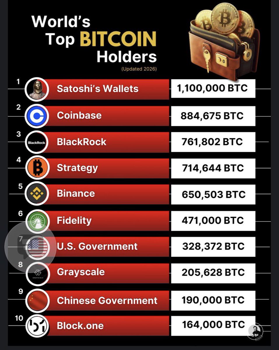 Bitcoin charts are red, but accumulation is relentless.
Whales see asymmetric opportunity where retail sees fear.

~26% of supply sits with top holders as BlackRock, Fidelity Investments, and Strategy scale positions. Custodied reserves on Coinbase and Binance reflect retail