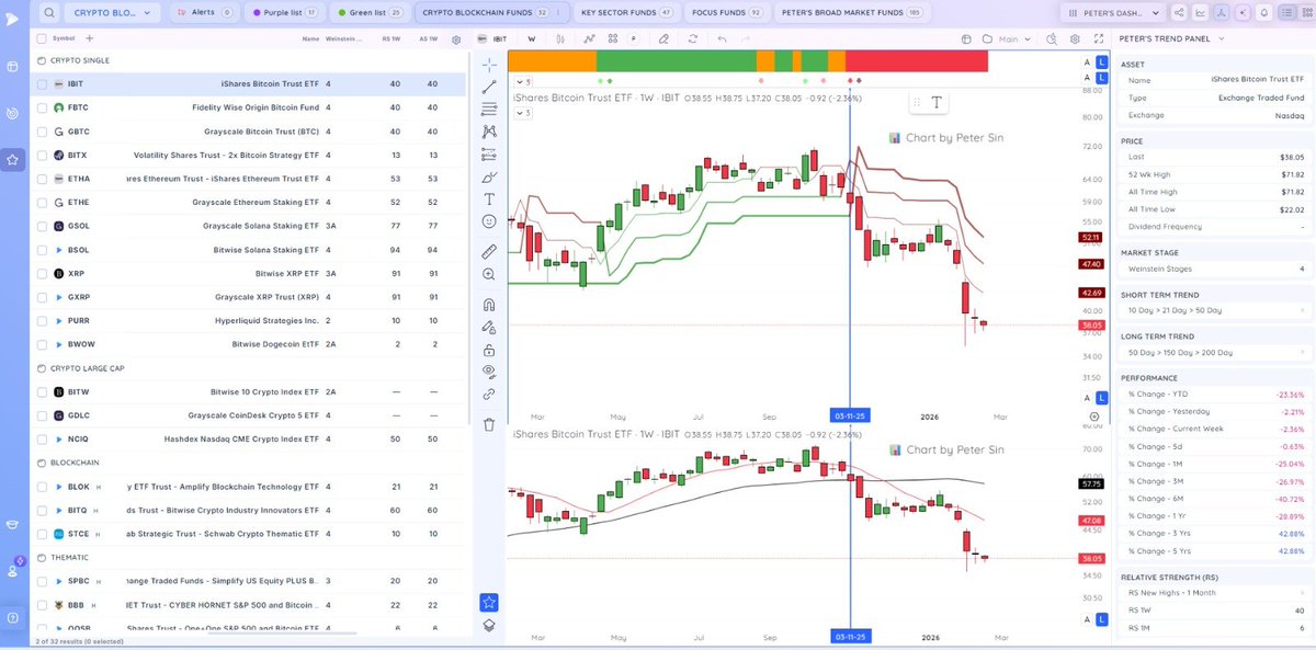 petersinguili's tweet photo. Just a reminder that #Bitcoin is still in Stage 4 downtrend. using iShares Bitcoin ETF (IBIT). 
Charting using @Deepvue, my latest favourite platform for charting and relative strength analysis. https://t.co/Agp8h5C5Qe