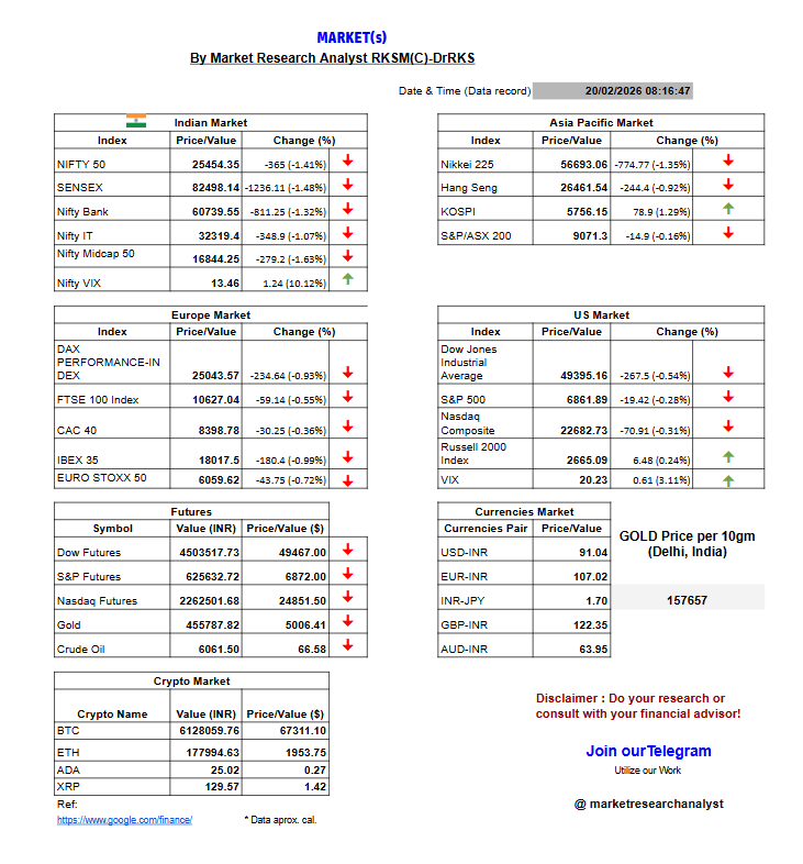 researchrks's tweet photo. Today's Market{s} outlook
Let's see! How market reacts TODAY &plan accordingly!
Do your research/WorkWithUs/Join TG!
#Nifty #Nifty50 #banknifty #Dow #SP500 #Nasdaq #Currencies #Crypto #Commodities #gold #Oil #BTC #StockMarket #marketinsights #Analyst #trendtracker #datadecoder https://t.co/nQqEthiYNk