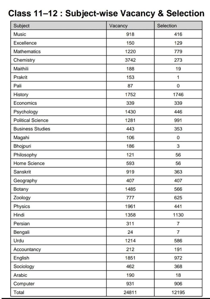 <a href="/News18Bihar/">News18 Bihar</a> पाली प्राकृत भोजपुरी अरबी बंगाली मगही मैथिली भाषा में बैकलॉग में अच्छी खासी सीटें खाली थी, <a href="/BPSCOffice/">Bihar Public Service Commission</a> से विनम्र निवेदन हैं कि इन क्षेत्रीय भाषाओं की रिक्तियों की कटौती न करके सभी विषयों के सभी सीटों पर विज्ञापन जारी करें।<a href="/pankajksingh123/">Pankaj Singh</a> <a href="/sunilkbv/">Sunil Kumar</a>  <a href="/DileepY51270176/">Dileep kumar - Student Leader</a> 
#TRE4
