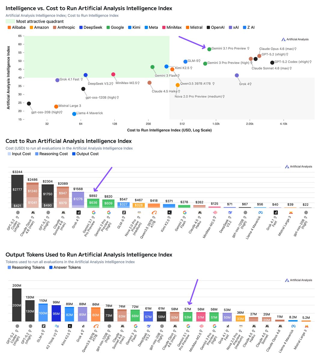 Gemini 3.1 Pro Preview scored highest in the Artificial Analysis Intelligence Index but its most significant advantage might be its price and token efficiency. Our evaluations cost <50% to run on Gemini 3.1 Pro Preview compared to Claude Opus 4.6 (max) and GPT-5.2 (xhigh)

Gemini