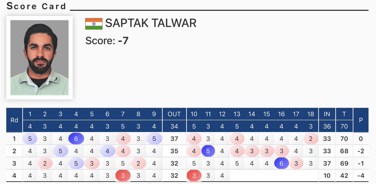 pgtofindia's tweet photo. Saptak Talwar climbs 15 spots with 2 eagles in Round 4 of The DP World Players Championship 2026 powered by Urbana at The Tollygunge Club⛳️
#golf #eagle #playerschampionship #urbanakolkata 
@dpworldindia @SaptakTalwar https://t.co/Pkob876B4c