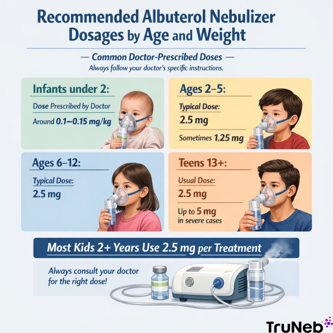 Reading an albuterol neb label? Quick decoder 👇
• 0.083% premix = 2.5 mg/3 mL
• 0.5% concentrate = 5 mg/mL (clinician dilutes)
Most kids 2+ are prescribed 2.5 mg per treatment (some smaller kids 1.25 mg). 
Save this chart. 

#Asthma #Nebulizer