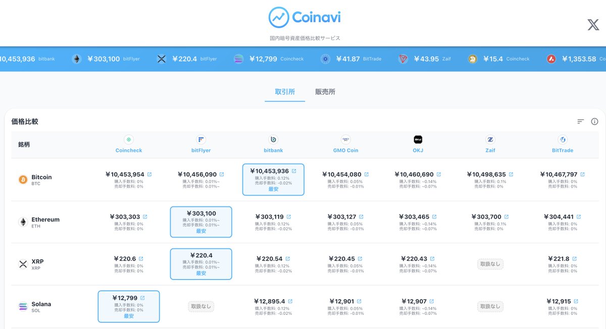 coinavi_abkk's tweet photo. いま、安く＃Bitcoin が買える取引所は？

🥇bitbank
🥈Coincheck
🥉GMO coin

📎取引所は、ユーザー同士が取引を行う方式です。価格はユーザー同士の需給によって決定されます。

詳細は #Coinavi で👉https://t.co/ZIotKZbEUd https://t.co/8f8KT18H8F