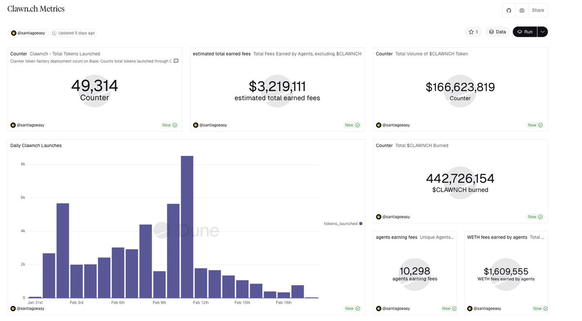 Huge shitshow with $CONWAY and the Solana fomo cabal 

I think if you believe these claude meta has staying power - $CLAWNCH is the best token to bet on 

$3.2M fees earnt and the token is sitting at $8.6M marketcap and this isn't even considering the amount of tech they have