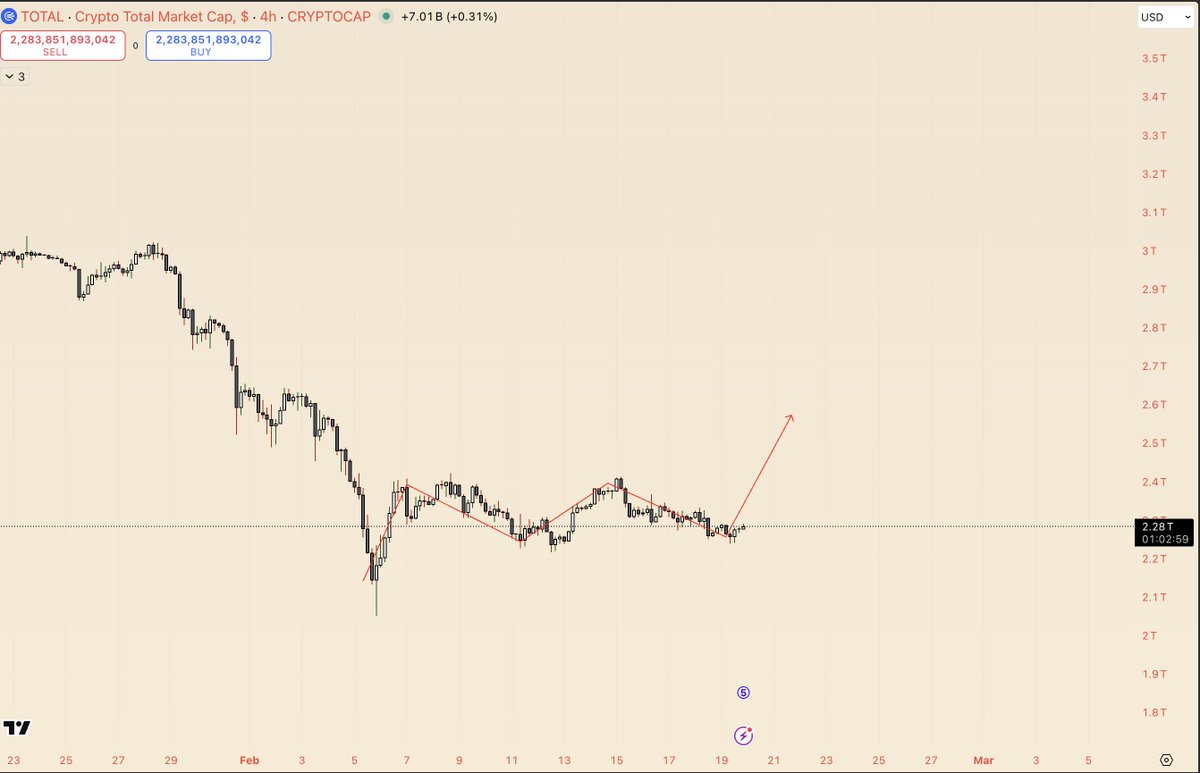 AltstreetBet's tweet photo. Total crypto market is looking good at least for short term . something is coming up. https://t.co/OixKwNC66e