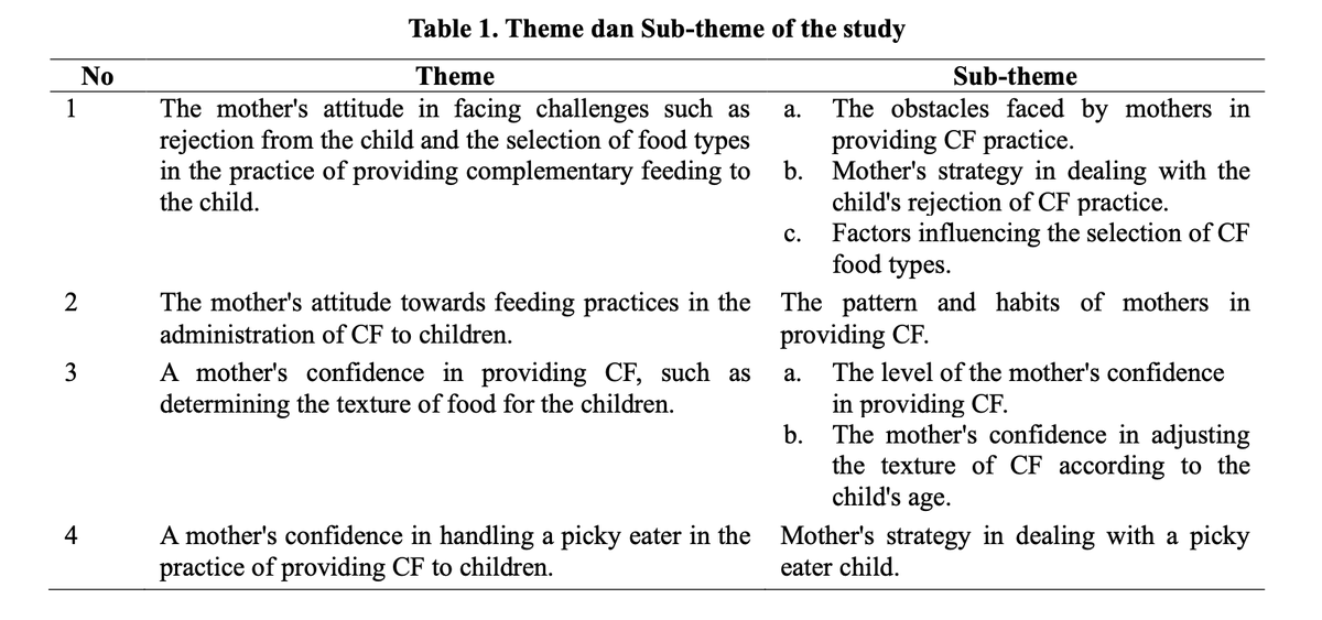 jgi_undip's tweet image. Nabiella A, et al. Analysis of providing #ComplementaryFeeding practice to #Stunted and non-stunted children aged 6-24 months in Natuna Regency, Indonesia: a qualitative study. Jurnal Gizi Indonesia. 2025 Dec;14(1):36-50. doi.org/10.14710/jgi.1….