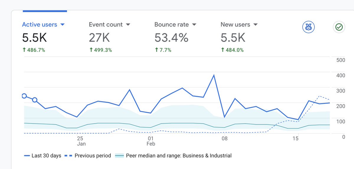 ethanplusai's tweet photo. lol. Almost 1M impressions on a brand new domain in ~1 month. ~50% bounce rate. 

"SEO is hard" no you're just taking too much advice from the old school SEOs https://t.co/2jpnObWELU