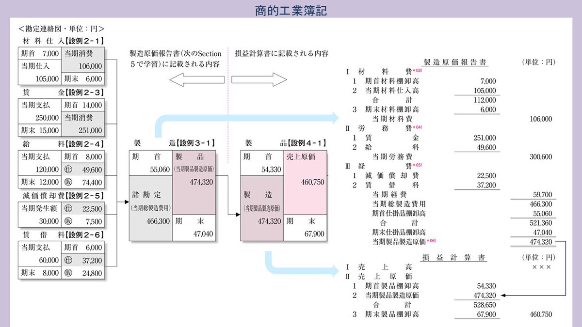 一緒に税理士を目指そう！税理士 簿記論／財務諸表論 ＜応用第16回授業