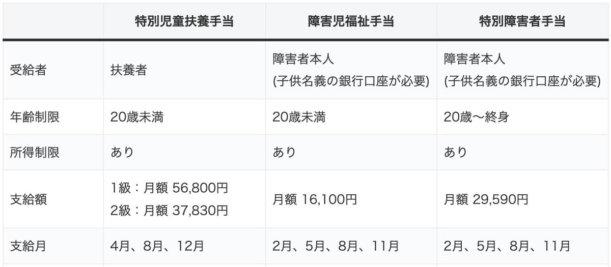 hiro_papa_fp's tweet photo. 子供に障害がある場合支給される障害者手当を整理しました
https://t.co/tSXMCqOVWV

障害児福祉手当は障害者本人に支給されるため、子供名義の銀行口座が必要（おすすめは三井住友銀行Olive）
障害発覚したら手続き急ぎましょう

特別児童扶養手当等の所得制限廃止に向けた今後の動きにも注目👀 https://t.co/JTCI6DXt6o