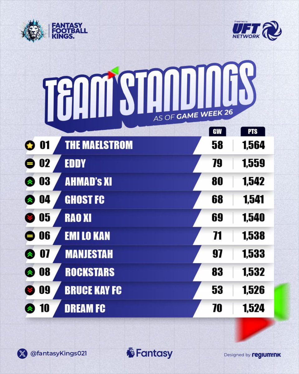 F๐
ฐ๏ธNT๐
ฐ๏ธSY FโฝโฝTBALL ๐ tweet media