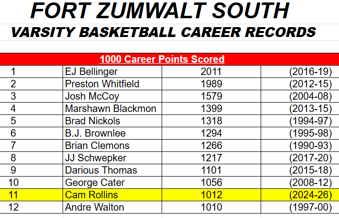 Fort Zumwalt South H.S. Boys Basketball Program tweet media
