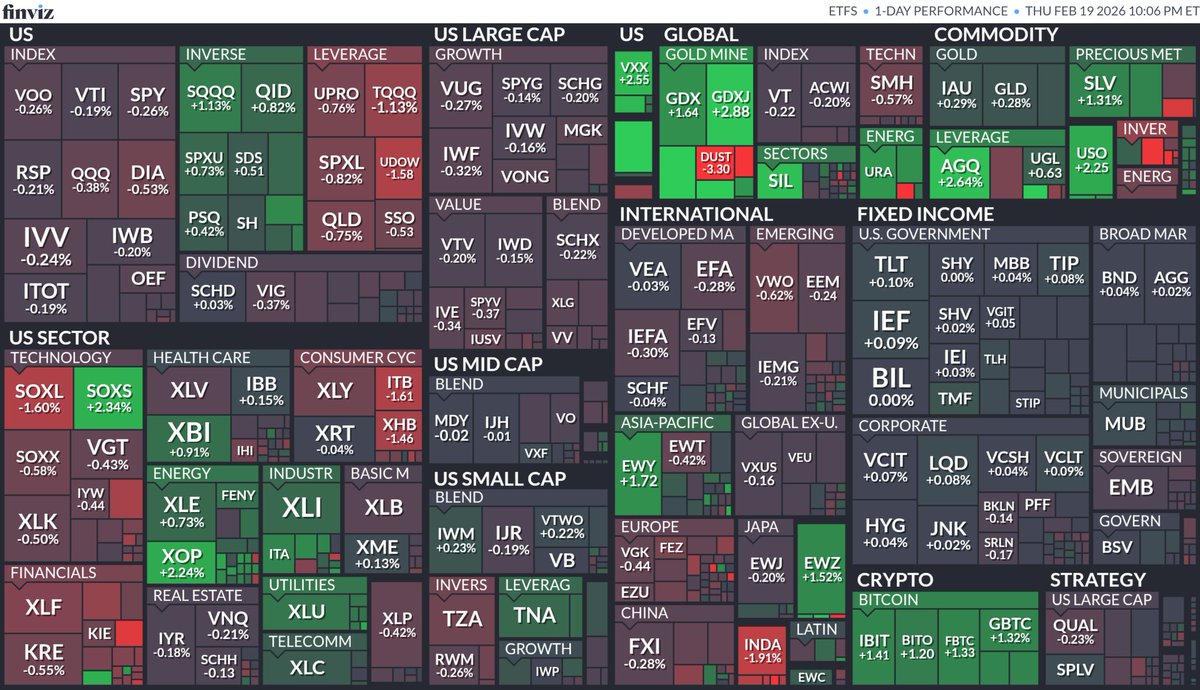 【探熱針】昨晚(2月19日)美國上市ETF表現。EEM: -0.24%，TLT: +0.10%，EWT: -0.42%，EWJ: -0.20%，DXJ: +0.28%，INDA: -1.91%，EWY: +1.75%，EIDO: -0.22%，EPU: +1.80%