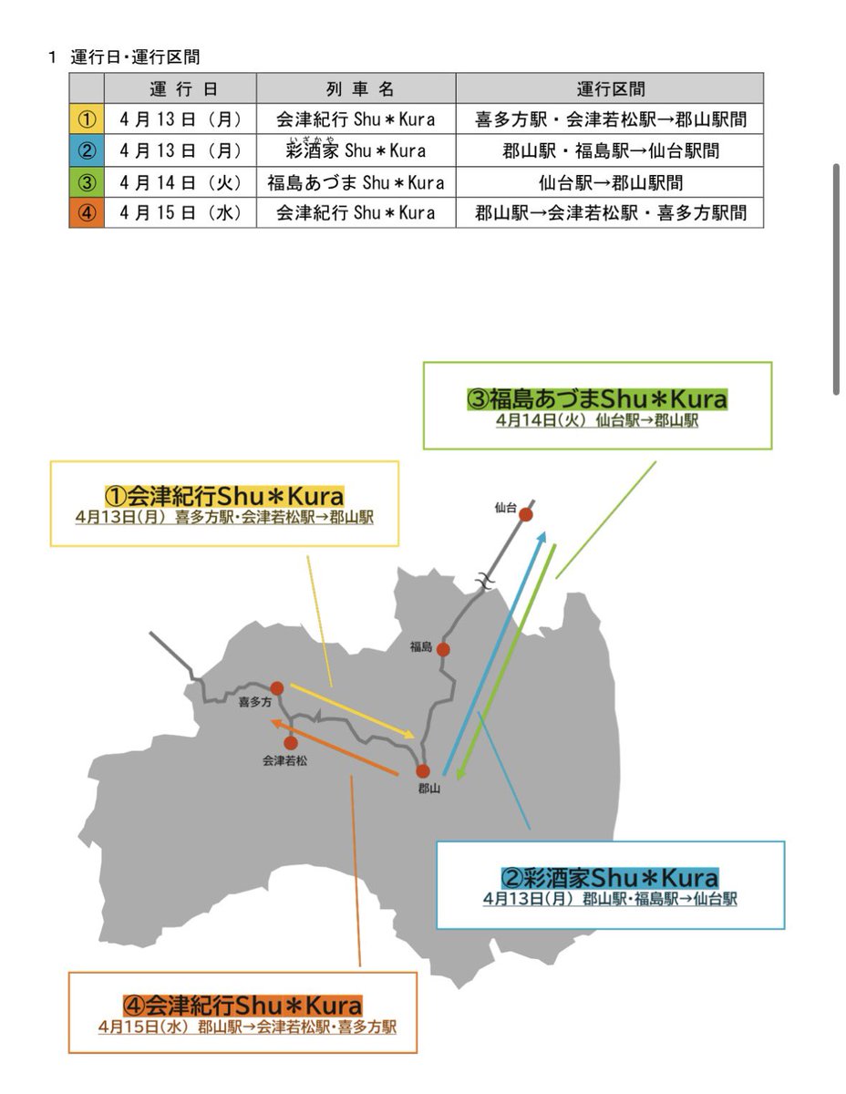 越乃Shu＊Kura（キハ40・キハ48形）
福島・仙台へ入線します。

・会津紀行Shu＊Kura：喜多方→郡山
・彩酒家Shu＊Kura：郡山・福島→仙台
・福島あづまShu＊Kura：仙台→郡山
・会津紀行Shu＊Kura：郡山→喜多方

4月13日〜15日に運行されます。
jreast.co.jp/press/2025/sen…