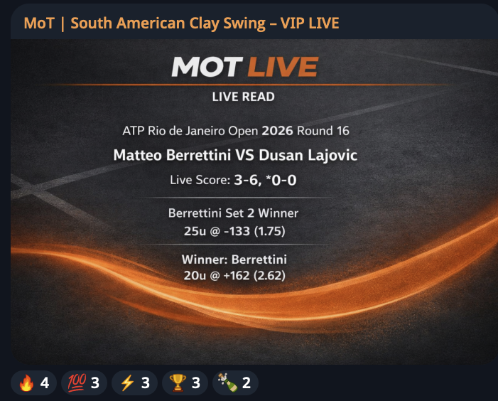 Money_On_Tennis's tweet photo. CASHES 🧾💰

✅ Matteo Berrettini beats Dusan Lajovic
✅ Matteo Berrettini takes 2nd Set

+47.40u profit

Show me that ❤️‍🔥 VIP gang

#GamblingX #TennisPicks #TennisBetting #BettingTwitter #GamblingTwitter #ATP #ATPRio #ATPRioOpen https://t.co/rRIoQ0P8l0