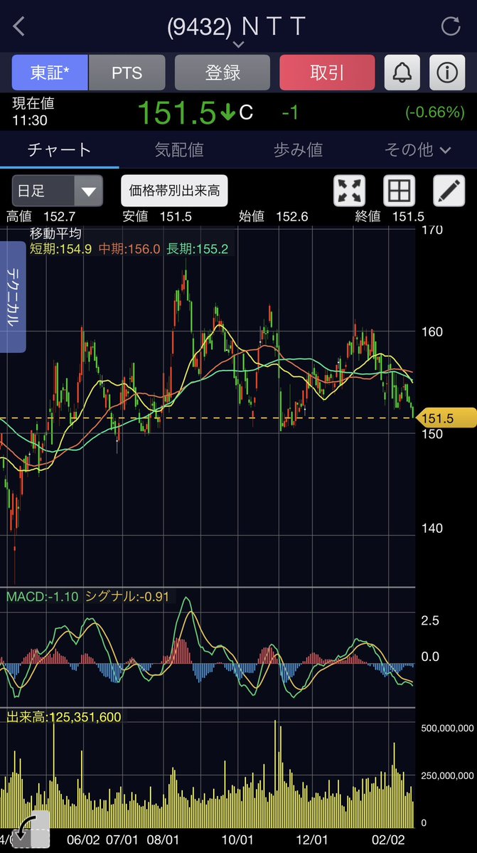 tadakabu's tweet image. 誰だよNTT150円で買って160円で売れば勝てるとか言ってたやつ。
本当に150円来ちゃうじゃねーかよ！
