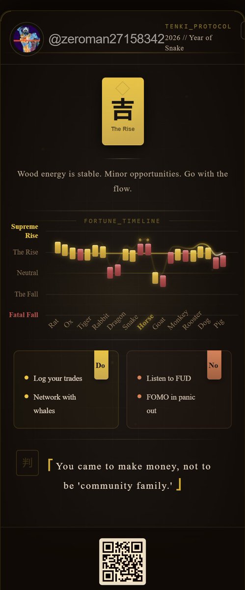 Today's Fortune: Auspicious
"Wood energy is stable. Minor opportunities. Go with the flow."

Bullish: Log your trades, Network with whales
Bearish: Listen to FUD, FOMO in panic out

From Tenki by AIXC 🔮
#AIXC #Tenki #Web3 #Fortune