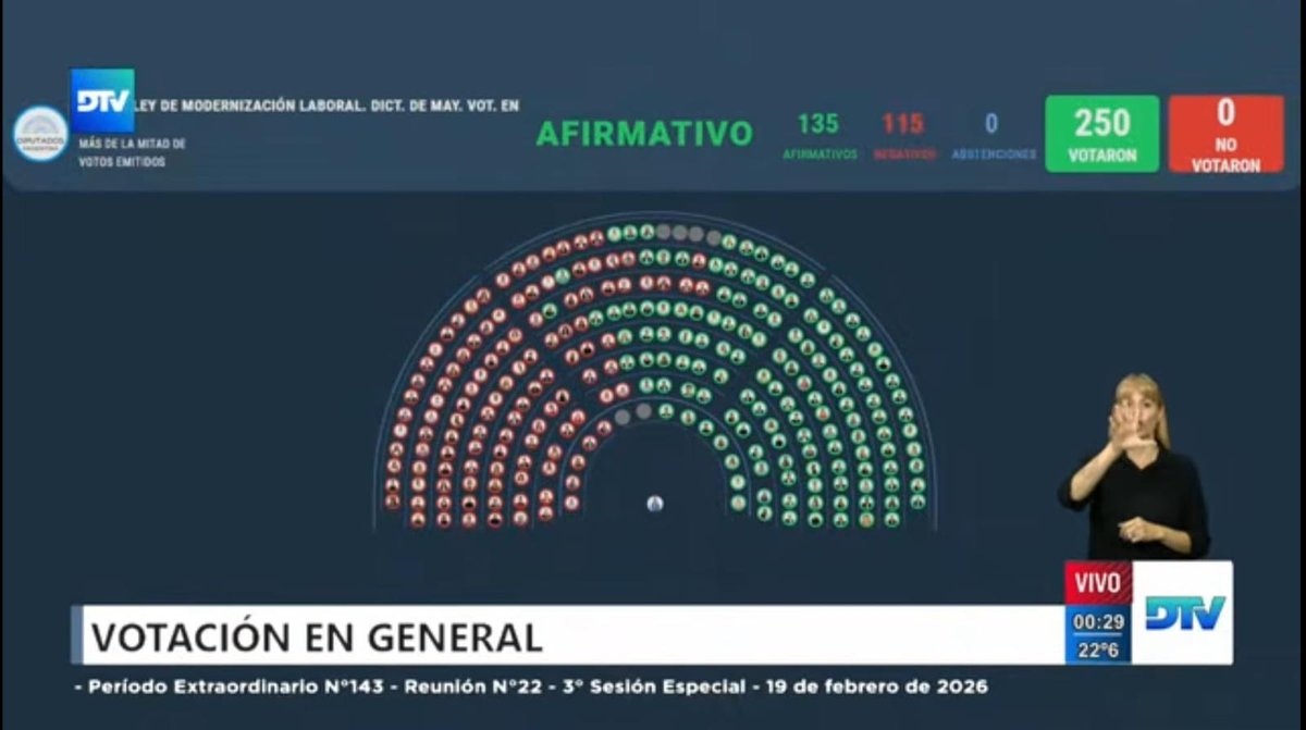 APROBADA LA REFORMA LABORAL 🇦🇷.
135 votos afirmativos y 115 negativos.

MILEI ES EL PRESIDENTE QUE MÁS REFORMÓ LA ARGENTINA Y EL MÁS QUERIDO.