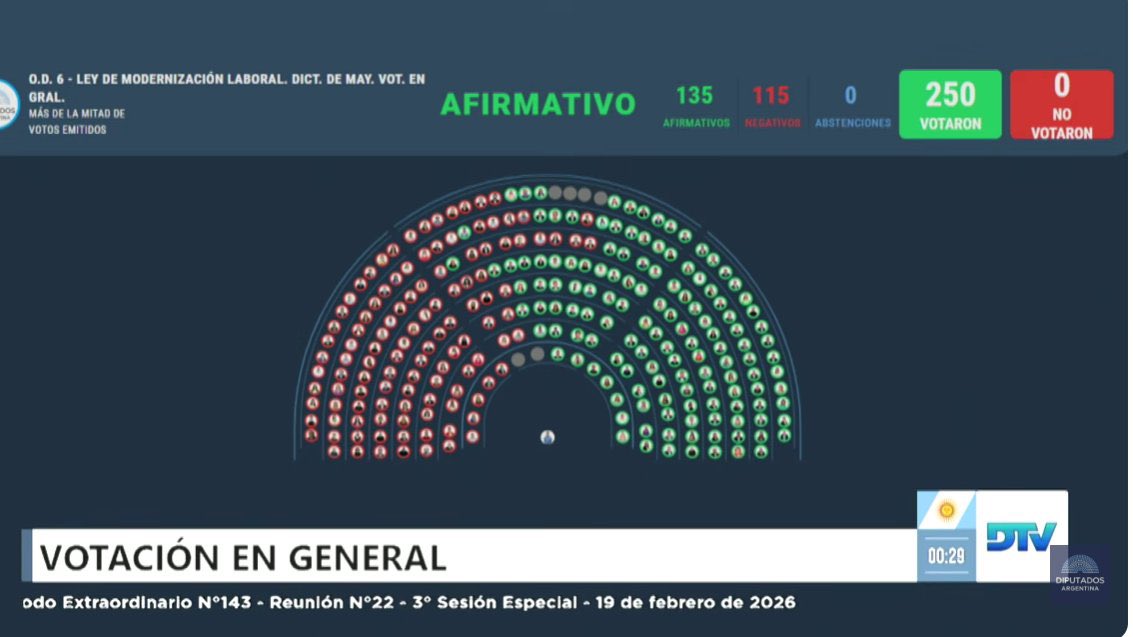135 diputados que ganan 5 millones de pesos y que nunca van a pasar hambre cagandole la vida al pueblo trabajador. Que triste.
