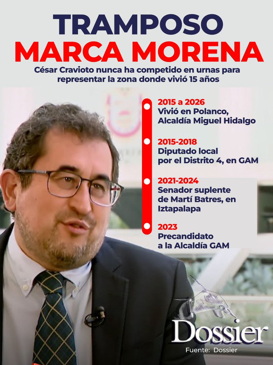 El morenista, César Cravioto, hoy secretario de Gobierno de la #CDMX, es tramposo marca #Morena. 🤷‍♀️ 
Vivió 15 años en Polanco, mientras fue diputado y senador suplente por distritos populares de #GAM e #Iztapalapa. Nunca contendió en las urnas por la Alcaldía Miguel Hidalgo.