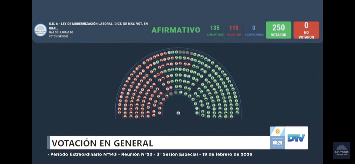 La ley que acaban de votar 135 diputados es el retroceso más importante en derechos de los trabajadores desde la dictadura.

Es una ley indefendible. Por eso hicieron un tratamiento exprés, sin debate en comisiones, ni siquiera pudieron defender la ley en el recinto y tuvieron