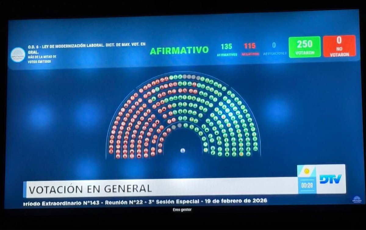 JDenett's tweet photo. 135 traidores a la Patria, se cagaron en los Derechos de las y los Trabajadores! Qué el pueblo los juzgue! Fin! https://t.co/vTC9emUccd