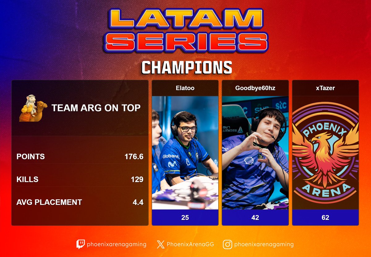 🔥 RESULTADO OFICIAL – GRUPO B 🆚 GRUPO C 🔥

La jornada terminó… y ya empieza a perfilarse un favorito rumbo a la Gran Final por $2,000 USD 💰🔥

Puntos clave, clutch moments y equipos que levantan la mano para el campeonato.
Felicidades al team de Argentina
<a href="/GooDBye60hz/">GooDBye60hz</a> x