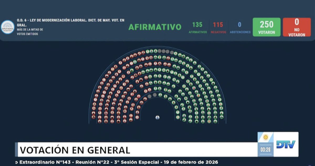 135 diputados votaron para que trabajes como un eslavo.

Como en el 55, 76 y los 90, piensan que estamos derrotados, pero se equivocan. 

Con lucha, resistencia y organización el pueblo siempre vuelve, y no se olvida de los que lo traicionan.