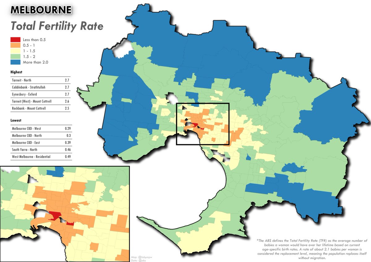 TobyMPW's tweet photo. Australia’s birth rate is at a record low and still falling. In Melbourne and Sydney, many dense inner city areas have total fertility rates well below 1.0 per woman. Only small pockets exceed 2.0, the level needed to sustain population without migration. https://t.co/D5ICE3Fp5K
