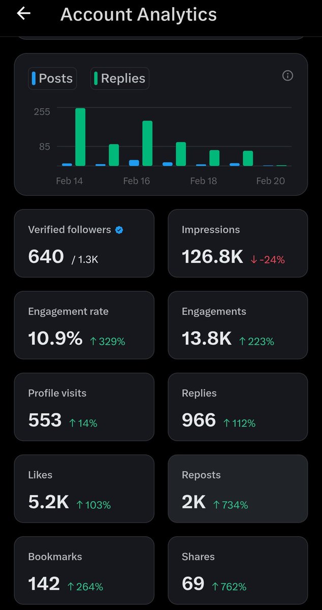 This is my 1 wk analytics.

You will notice that my engagement  &amp; engagement rates are doing ok.

I engage my Mutuals and none Mutuals alike as far as your posts resonates with me.

Follow <a href="/graciouskante/">Gracia</a> for more of these targeted engagements. 

Remember, engagement is oil here!