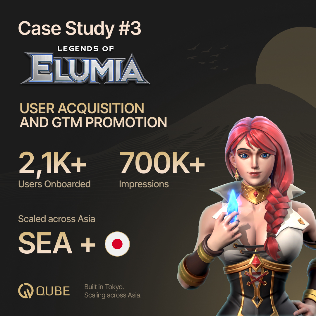 0xQube's tweet photo. Case Study #3: How Legends of Elumia Exceeded Its UA Target in JP & SEA

We partnered with @PlayElumia to drive installs and reignite community momentum.

The goal: onboard 700 - 1,000 new players.

Here’s what actually happened 🧵👇
