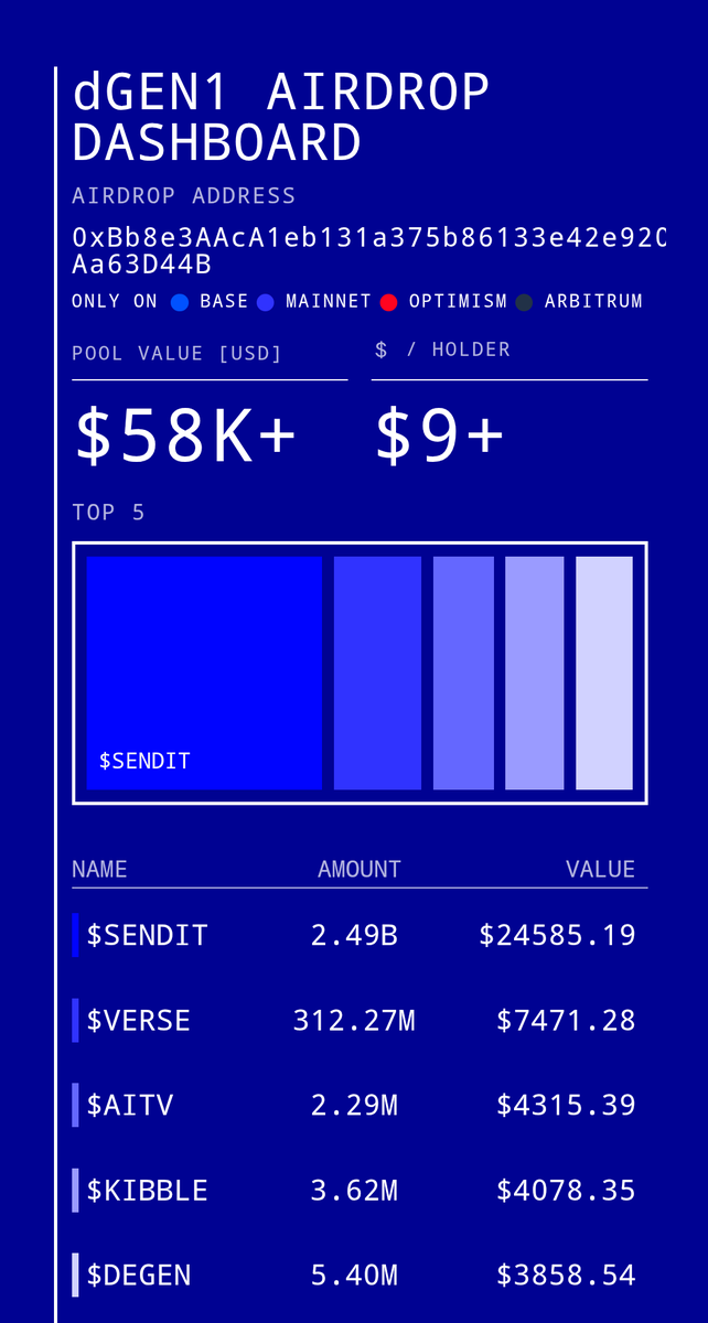 anilkumar44627's tweet photo. @FreedomFactory “Ethereum Phone is not a phone, it’s an ASSET” — they said.
Asset? 🤡
Where’s the value?
Where’s the airdrop?
Where’s the ROI?
All we got was hype, delays, and broken trust.
Meanwhile #SolanaMobile users actually got rewarded.
Execution > Empty Marketing. Always. https://t.co/OTy1Nb4Ce5